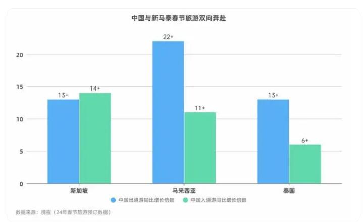 新马泰旅游订单同比增15倍