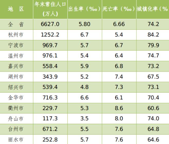 杭州人口总数2023年最新数据 浙江各市人口主要数据（图）