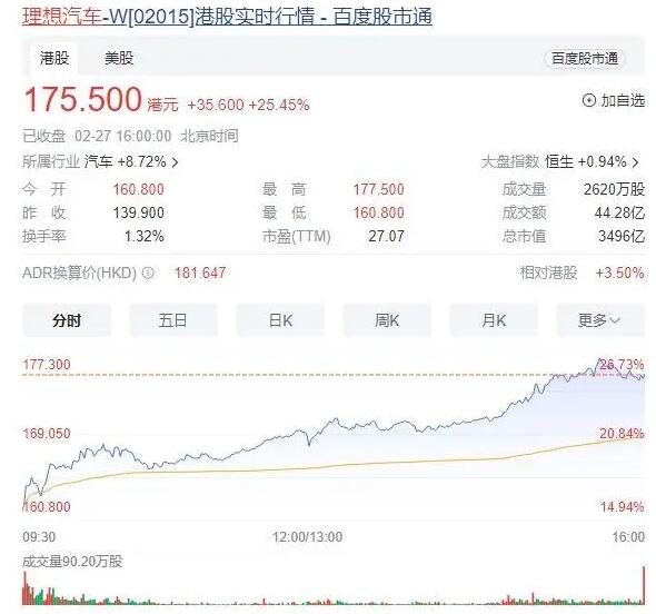 理想市值一天涨了1个小鹏 一日之内市值增长超740亿元