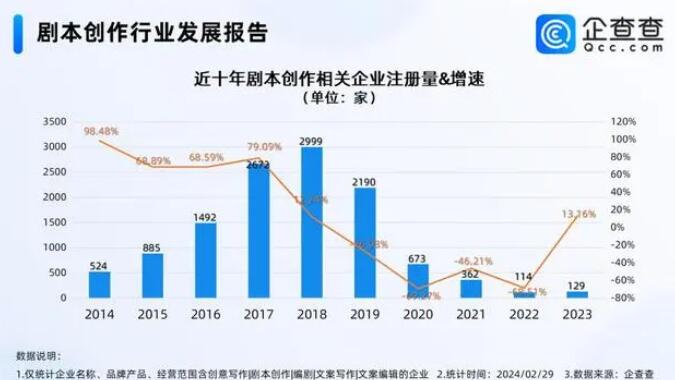 短剧爆款编剧月入可超10万 国内现存剧本创作相关企业有5千多家