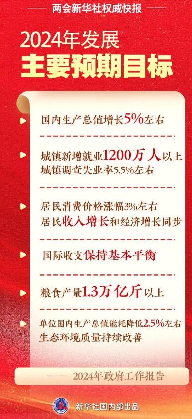 今年GDP增长预期目标为5%左右 2024年发展主要预期目标