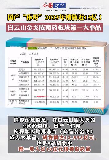 国产伟哥去年销售近13亿 销售额进入都市实体药店TOP10