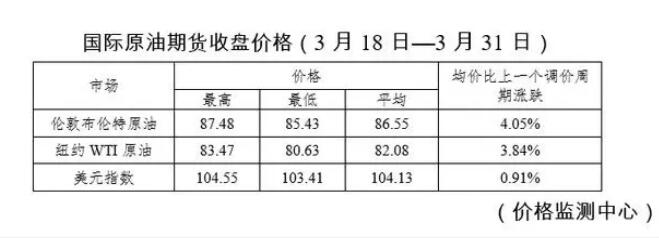 4月1日今晚24时油价调整最新消息：92和95号汽油最新价格