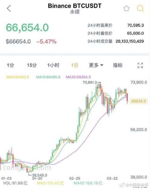 比特币突然暴跌 超15万人爆仓 爆仓总金额为5亿美元