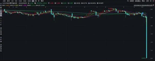 百亿级公司天瑞水泥闪崩跌超99% 总市值由逾140亿港元蒸发至仅剩1.4亿港元