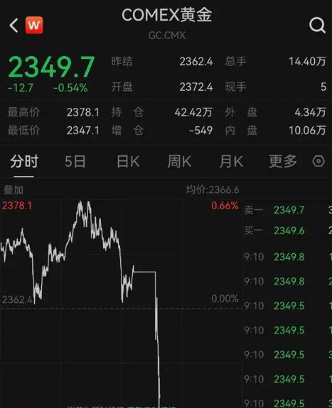 黄金白银集体跳水 现货黄金一度失守2320美元/盎司