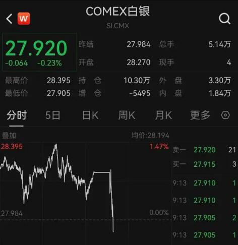 黄金白银集体跳水 现货黄金一度失守2320美元/盎司