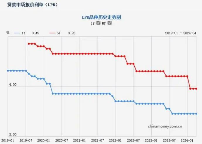 2024年4月LPR最新利率报价 1年和5年期贷款市场报价利率查询