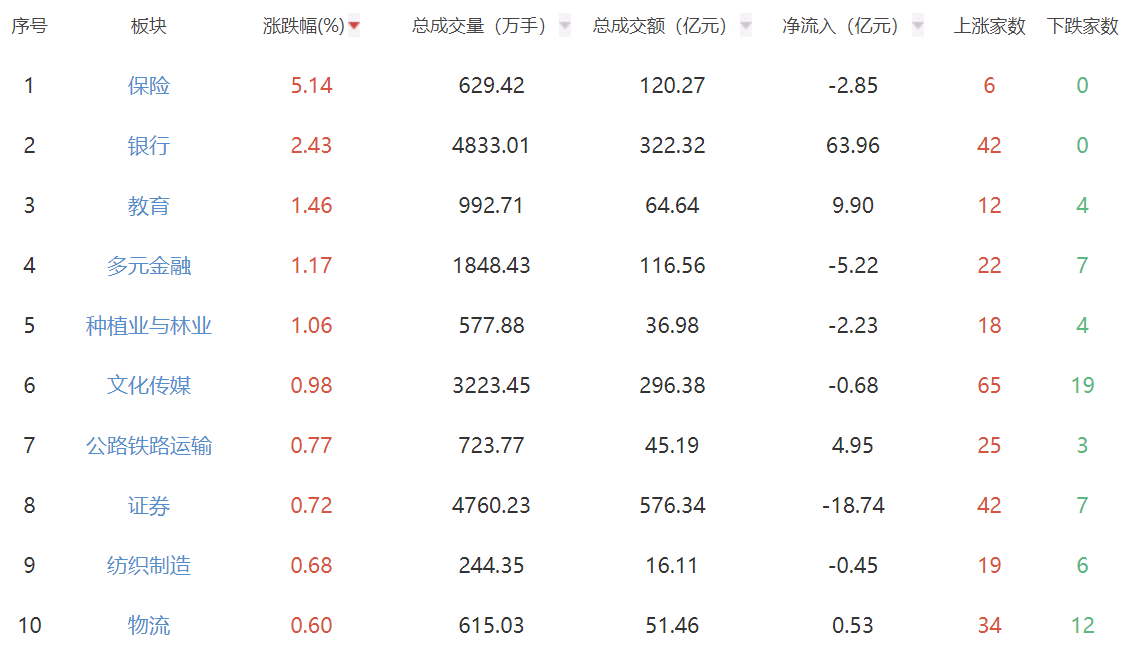 收评：指数涨跌不一 大金融板块表现强势
