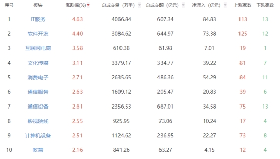 收评：三大指数集体收涨 IT服务板块全天强势