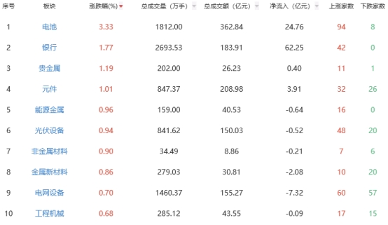 午评：沪指半日涨0.29% 电池板块领涨