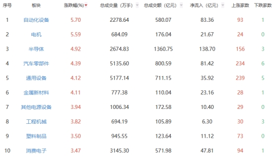 收评：沪指涨0.81% 半导体板块涨幅居前