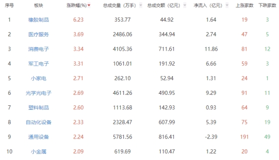 收评：三大指数涨跌不一 橡胶制品板块涨幅居前
