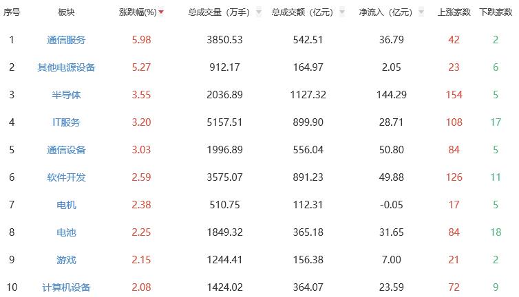 午评：创业板指半日涨2.23% 通信服务板块涨幅居前