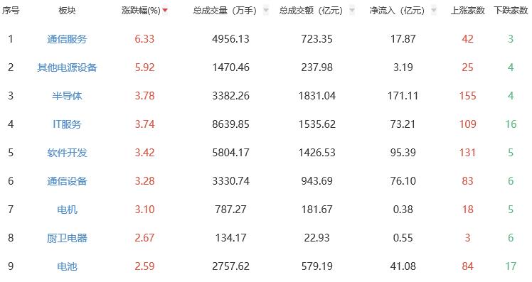 收评：沪指涨0.85% 通信服务板块强势