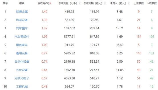 收评：沪指跌0.8% 风电设备板块涨幅居前