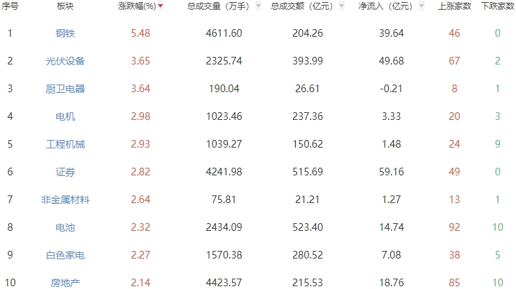 收评：三大指数走强沪指涨1.02% 钢铁板块涨幅居前