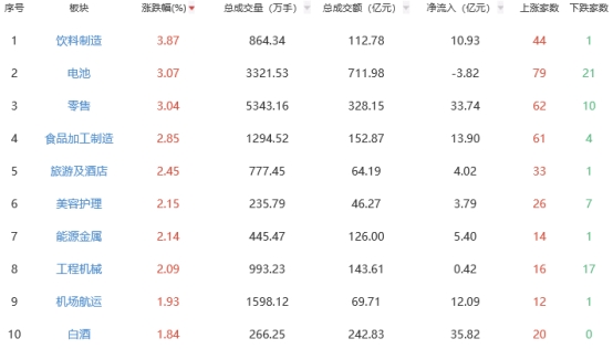 收评：两市午后拉升沪指涨0.23% 饮料制造板块领涨
