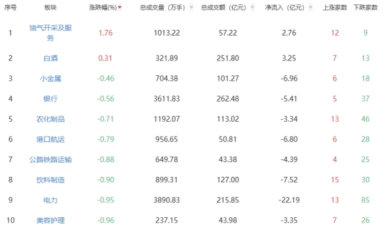 收评：创业板指跌3.82% 油气开采及服务板块领涨