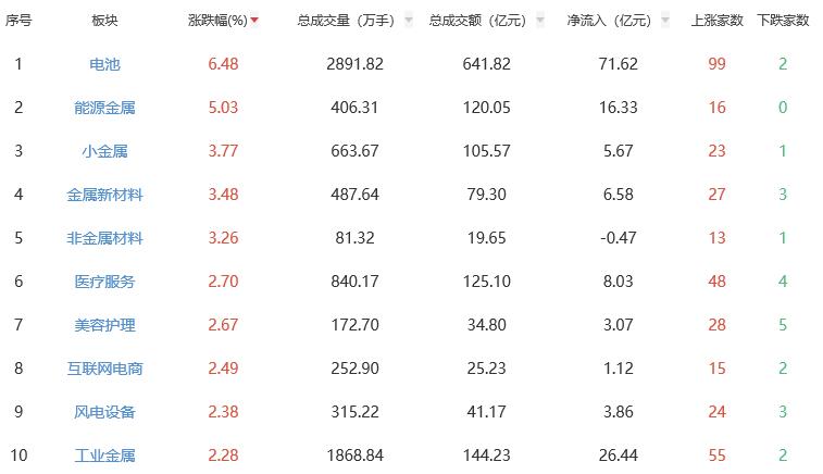 午评：创业板指涨2.12% 电池板块涨幅居前
