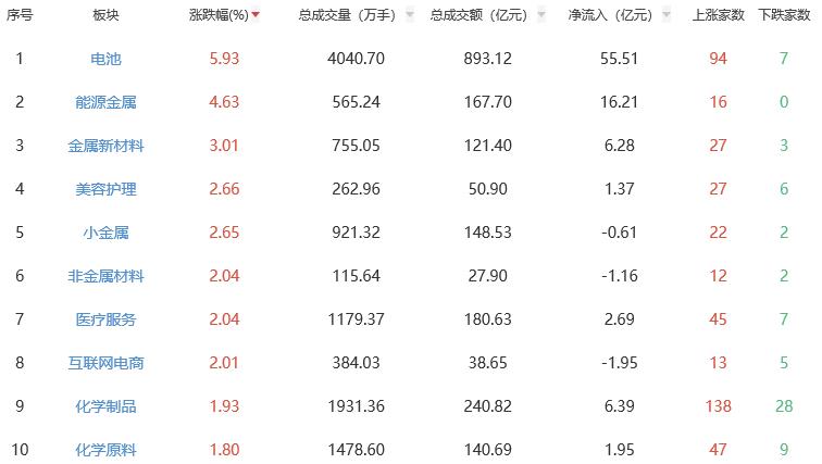 收评：三大指数涨跌不一 电池板块领涨