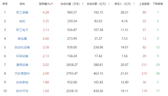 午评：三大指数早盘集体调整 军工装备板块领涨