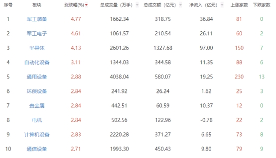 收评：沪指午后翻红收涨0.22% 军工板块走强