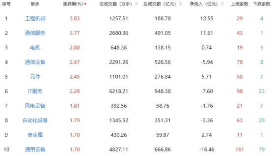 收评：两市午后拉升沪指涨0.53% 通信服务板块强势