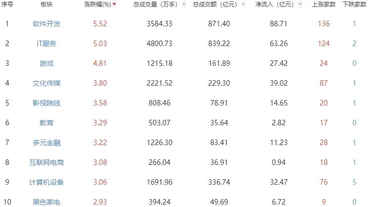 午评：沪指半日涨1.05% 软件开发板块涨幅居前