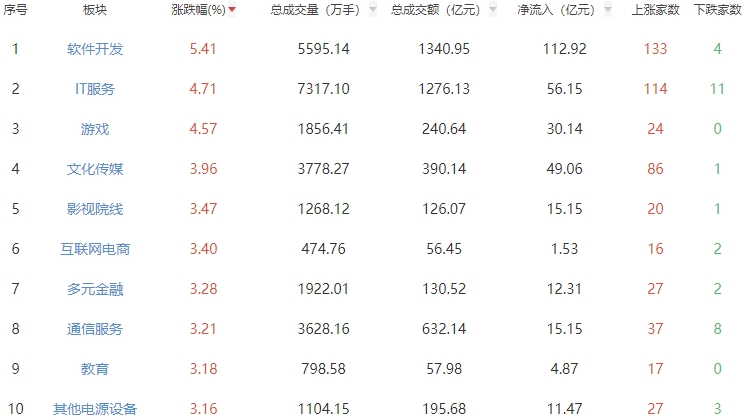 收评：两市走强创指涨2.02% 软件开发板块全天强势