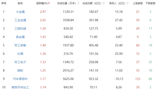 收评：创业板指跌1.31% 小金属板块全天强势