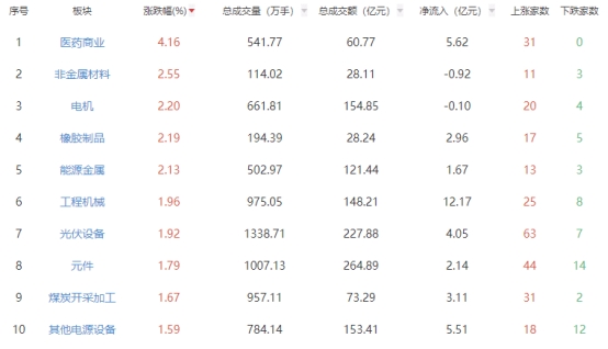 收评：三大指数小幅调整 医药商业板块全天强势