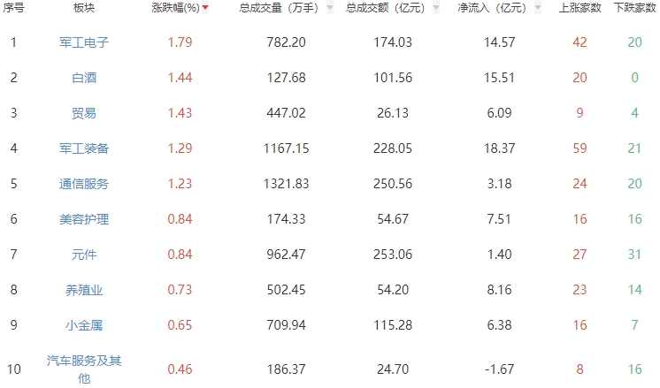 午评：沪指半日跌0.47% 军工电子板块涨幅居前