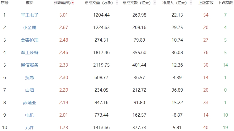 收评：两市低开高走沪指涨0.41% 军工电子板块走强