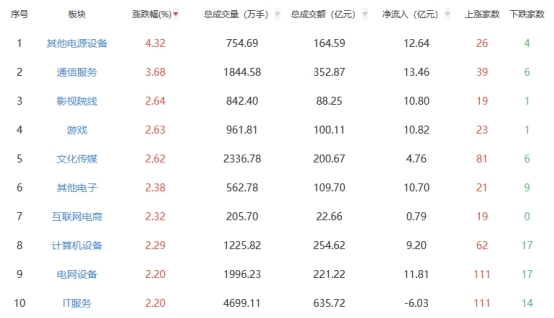 午评：沪指跌0.14% 通信服务板块涨幅居前