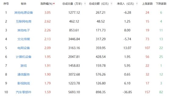 收评：沪指跌0.23% 互联网电商板块涨幅居前