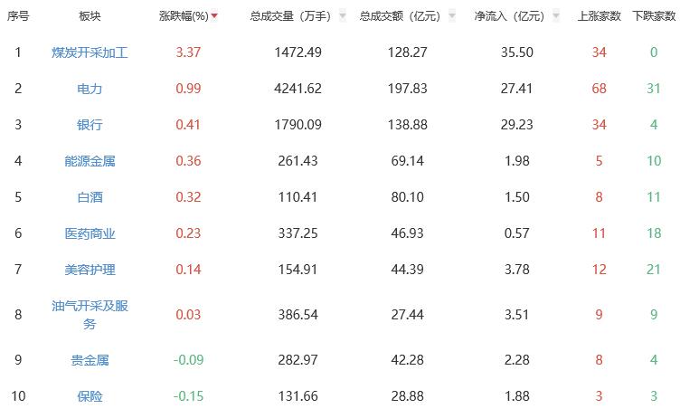 午评：沪指跌0.44% 煤炭开采加工板块涨幅居前