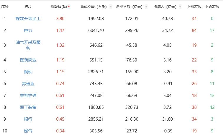 收评：创业板指跌1.15% 煤炭开采加工板块涨幅居前