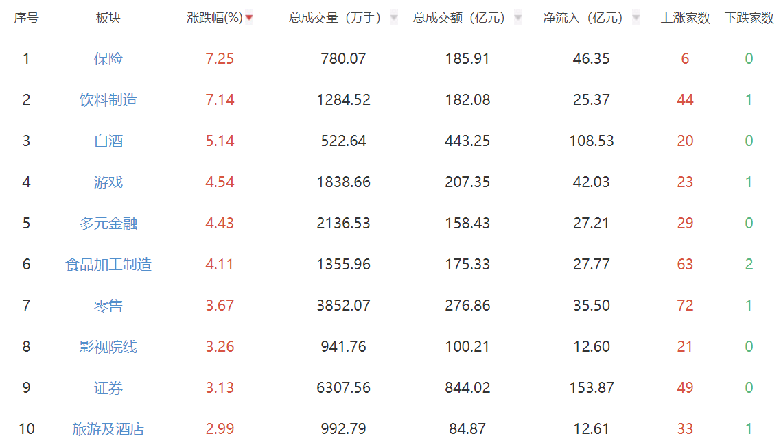 收评：三大指数放量大涨 消费板块集体走高