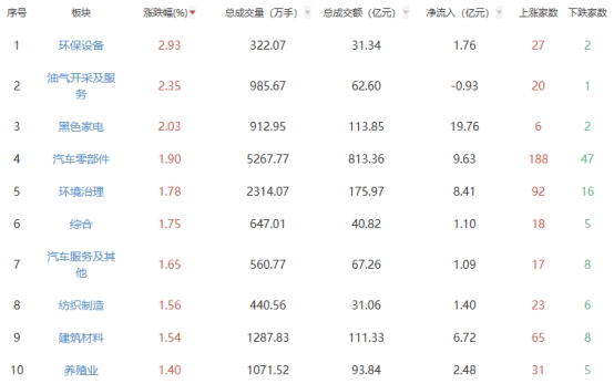 收评：沪指窄幅震荡涨0.19% 环保设备板块领涨