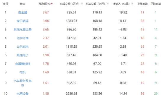 收评：沪指涨0.11% 港口航运板块涨幅居前