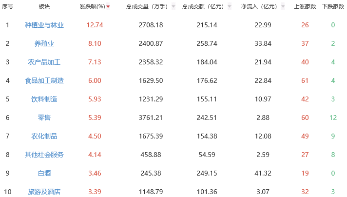 收评：沪指涨1.58% 种植业与林业板块领涨