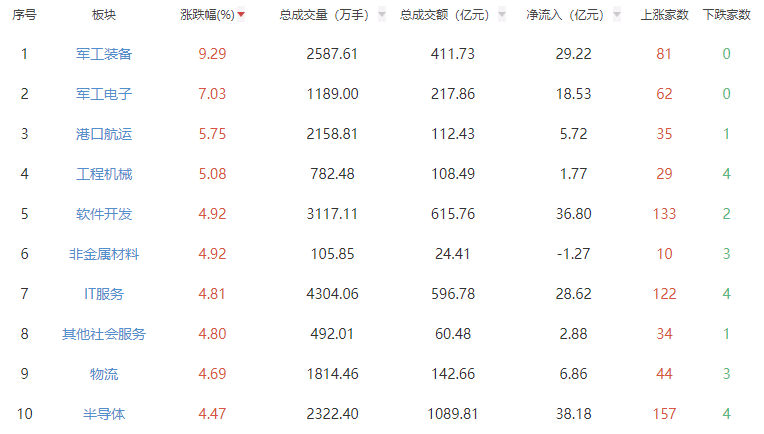 收评：三大指数全线上涨 军工板块表现强势