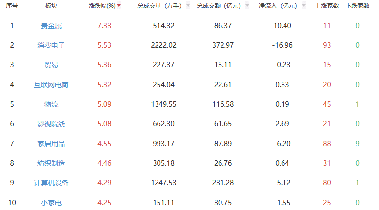 午评：沪指涨0.93% 贵金属板块涨幅居前