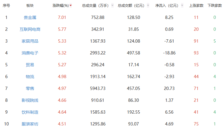 收评：沪指涨1.16% 互联网电商板块涨幅居前