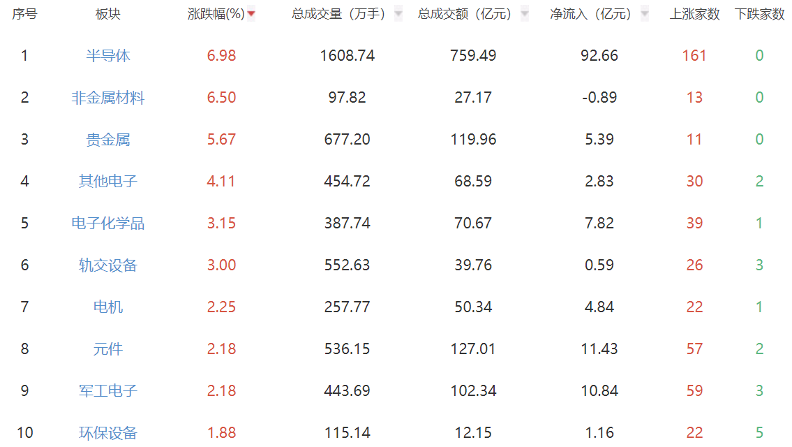 午评：创指半日涨0.52% 半导体板块走强