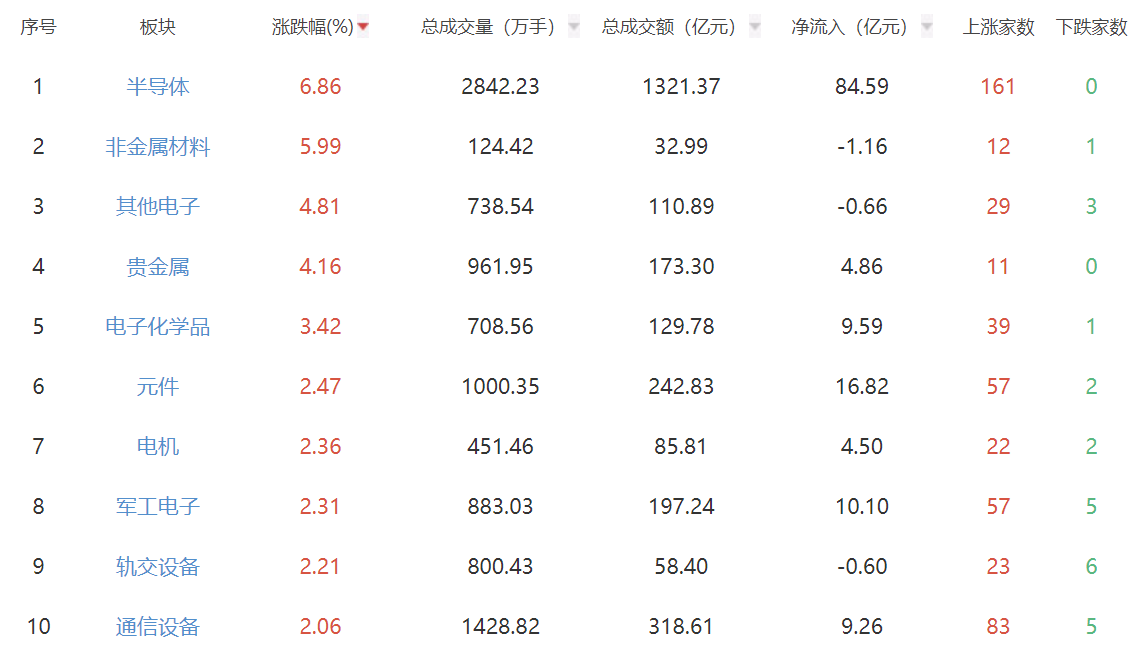 收评：沪指收涨0.45% 半导体概念股集体走高
