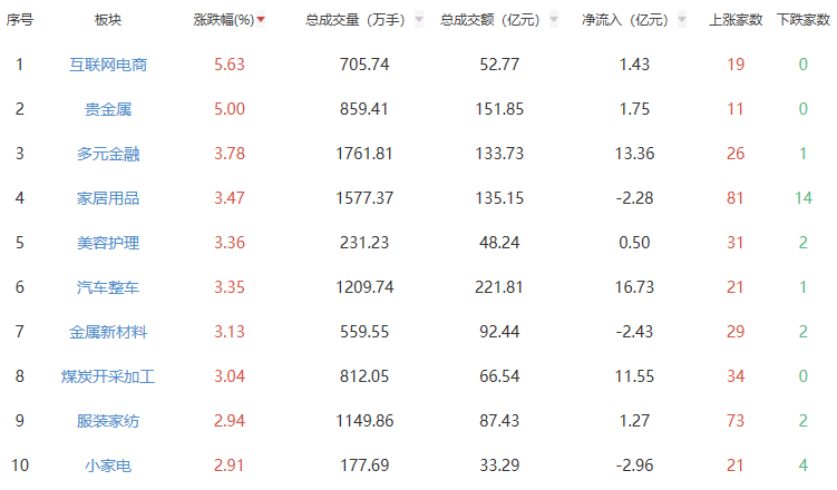 收评：沪指收涨0.76% 互联网电商板块全天强势