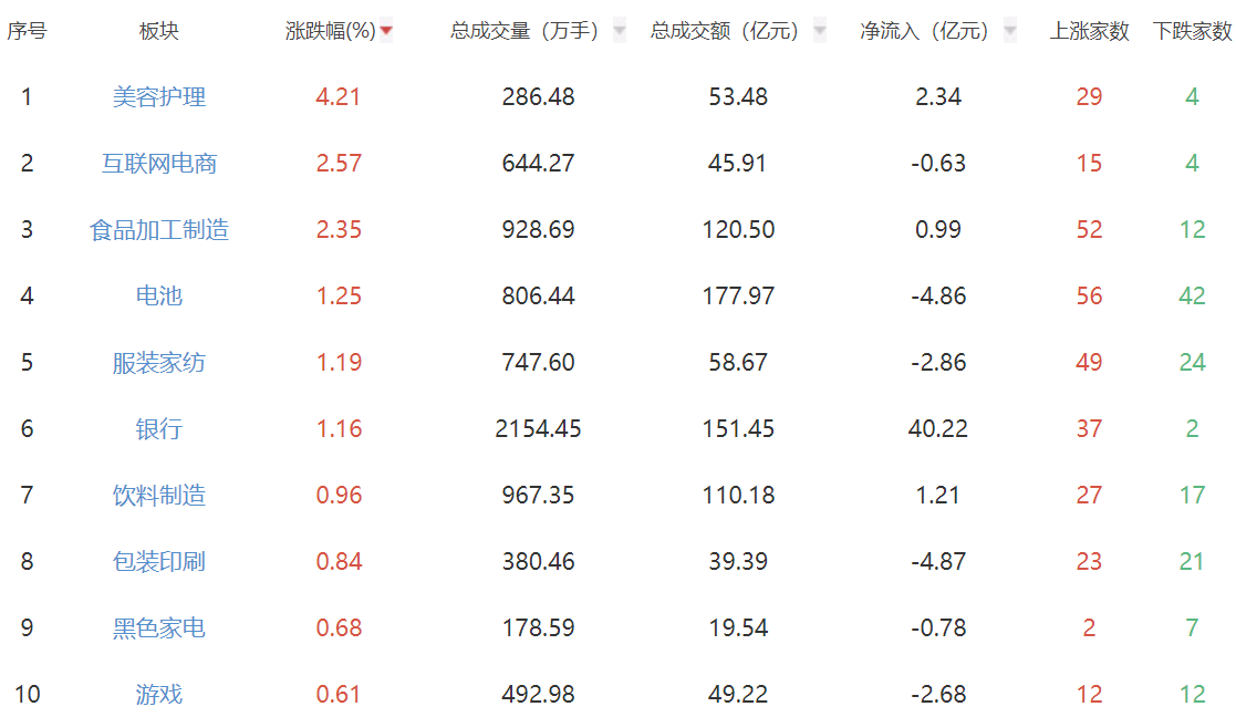 午评：指数早盘弱势震荡 食品饮料概念集体走强