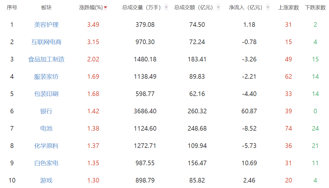 收评：沪指尾盘转涨 消费板块全天活跃